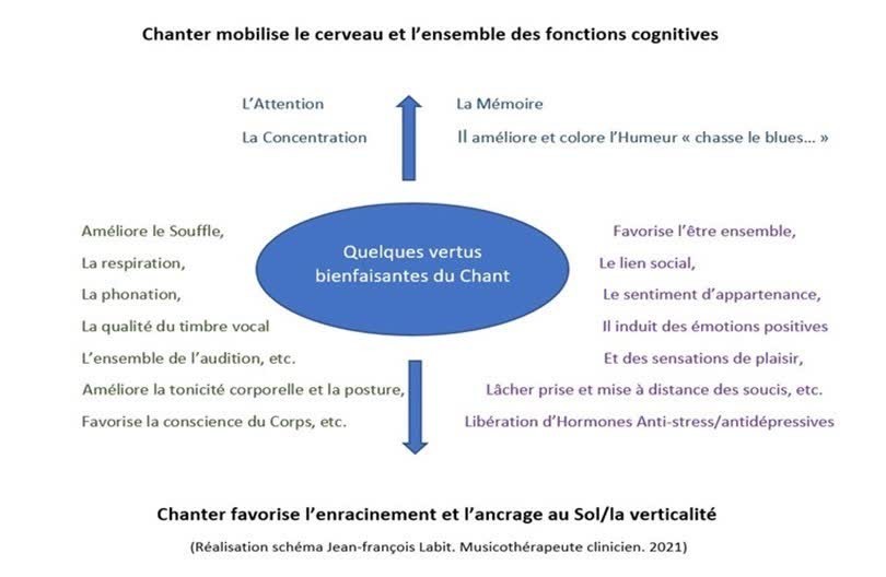 Chanter mobilise le cerveau Chanter mobilise le cerveau